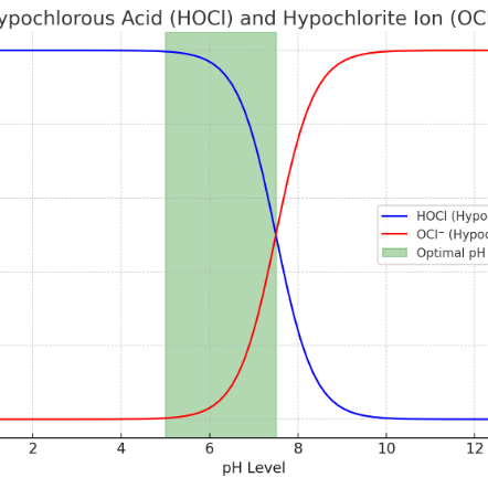 pH Levels Matter!