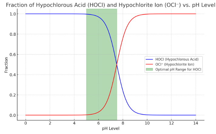 pH Levels Matter!